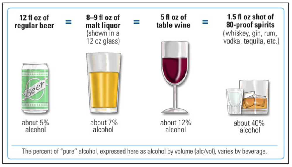 Alcohol content in beverages