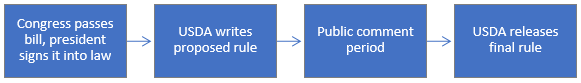 Flow chart of the process by which NSLP regulations are developed